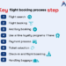 Flight booking process: key structure, steps and systems